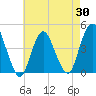 Tide chart for Verrazzano-Narrows Bridge, New York on 2025/04/30