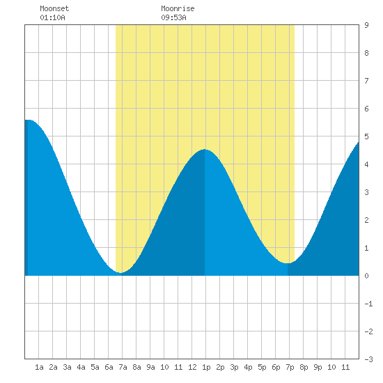 Tide chart for Verrazzano-Narrows Bridge on 2025/04/03