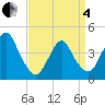 Tide chart for Verrazzano-Narrows Bridge, New York on 2025/04/4