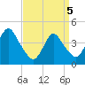 Tide chart for Verrazzano-Narrows Bridge, New York on 2025/04/5