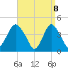 Tide chart for Verrazzano-Narrows Bridge, New York on 2025/04/8