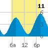 Tide chart for Verrazzano-Narrows Bridge, New York on 2025/05/11