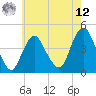 Tide chart for Verrazzano-Narrows Bridge, New York on 2025/05/12