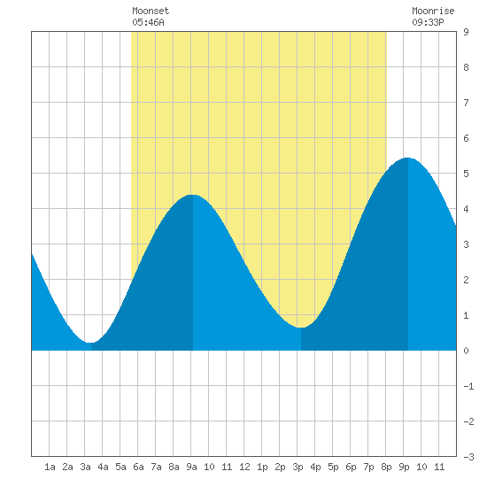 Tide chart for Verrazzano-Narrows Bridge on 2025/05/13