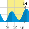 Tide chart for Verrazzano-Narrows Bridge, New York on 2025/05/14