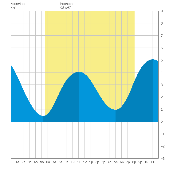 Tide chart for Verrazzano-Narrows Bridge on 2025/05/16