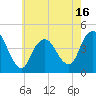 Tide chart for Verrazzano-Narrows Bridge, New York on 2025/05/16