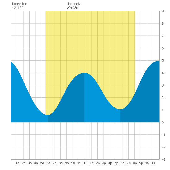 Tide chart for Verrazzano-Narrows Bridge on 2025/05/17