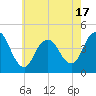 Tide chart for Verrazzano-Narrows Bridge, New York on 2025/05/17