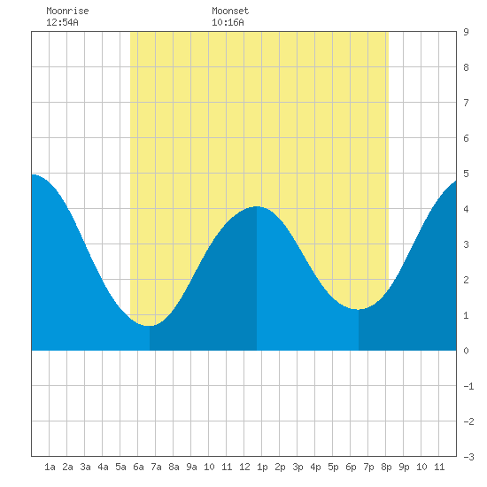 Tide chart for Verrazzano-Narrows Bridge on 2025/05/18