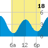 Tide chart for Verrazzano-Narrows Bridge, New York on 2025/05/18