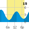 Tide chart for Verrazzano-Narrows Bridge, New York on 2025/05/19