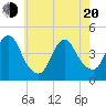 Tide chart for Verrazzano-Narrows Bridge, New York on 2025/05/20