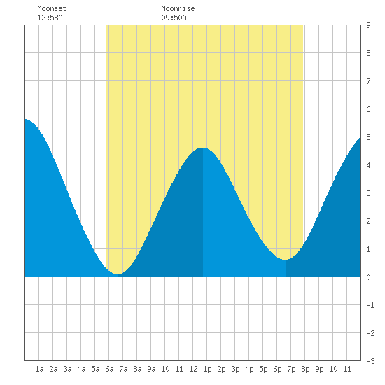Tide chart for Verrazzano-Narrows Bridge on 2025/05/02