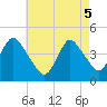 Tide chart for Verrazzano-Narrows Bridge, New York on 2025/05/5