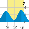 Tide chart for Verrazzano-Narrows Bridge, New York on 2025/05/7