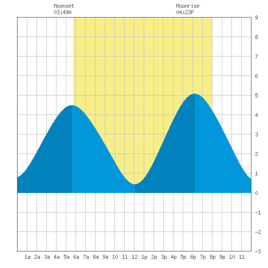 Tide chart for Verrazzano-Narrows Bridge on 2025/05/08