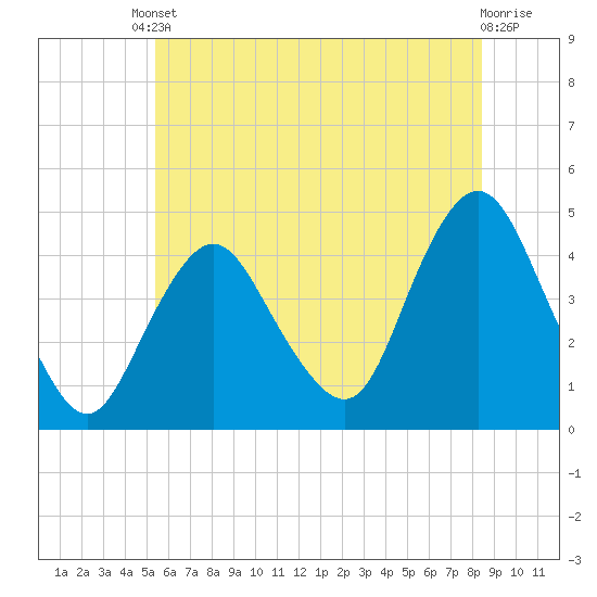 Tide chart for Verrazzano-Narrows Bridge on 2025/06/10