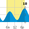 Tide chart for Verrazzano-Narrows Bridge, New York on 2025/06/10