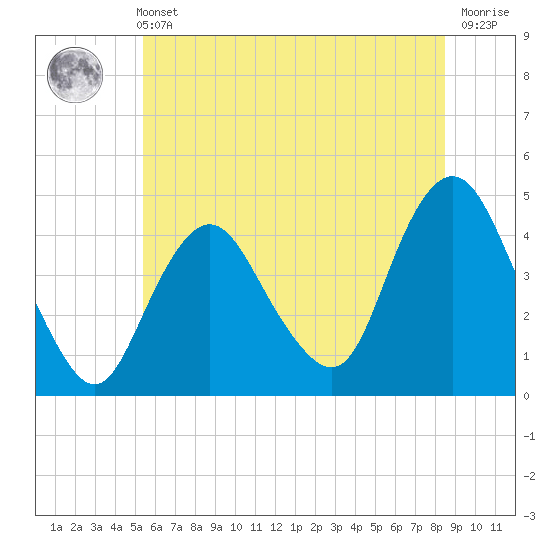 Tide chart for Verrazzano-Narrows Bridge on 2025/06/11