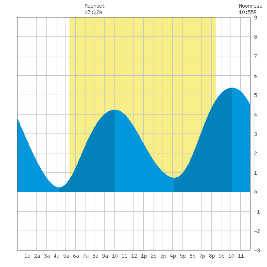 Tide chart for Verrazzano-Narrows Bridge on 2025/06/13