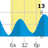 Tide chart for Verrazzano-Narrows Bridge, New York on 2025/06/13