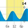 Tide chart for Verrazzano-Narrows Bridge, New York on 2025/06/14