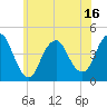 Tide chart for Verrazzano-Narrows Bridge, New York on 2025/06/16