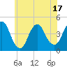 Tide chart for Verrazzano-Narrows Bridge, New York on 2025/06/17