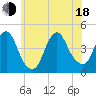 Tide chart for Verrazzano-Narrows Bridge, New York on 2025/06/18