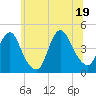 Tide chart for Verrazzano-Narrows Bridge, New York on 2025/06/19