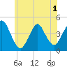 Tide chart for Verrazzano-Narrows Bridge, New York on 2025/06/1