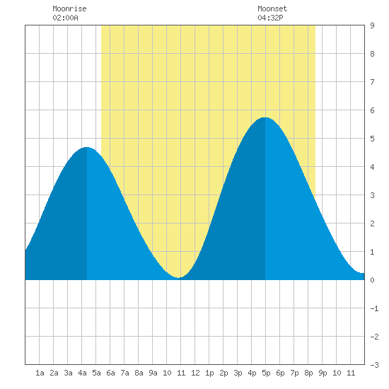 Tide chart for Verrazzano-Narrows Bridge on 2025/06/21
