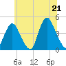 Tide chart for Verrazzano-Narrows Bridge, New York on 2025/06/21