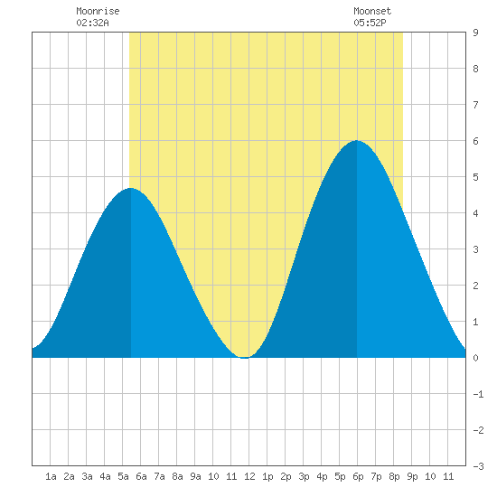 Tide chart for Verrazzano-Narrows Bridge on 2025/06/22