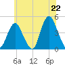 Tide chart for Verrazzano-Narrows Bridge, New York on 2025/06/22