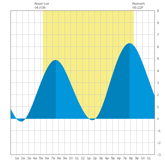 Tide chart for Verrazzano-Narrows Bridge on 2025/06/24