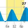 Tide chart for Verrazzano-Narrows Bridge, New York on 2025/06/27