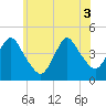 Tide chart for Verrazzano-Narrows Bridge, New York on 2025/06/3