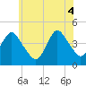 Tide chart for Verrazzano-Narrows Bridge, New York on 2025/06/4