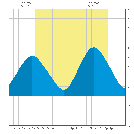 Tide chart for Verrazzano-Narrows Bridge on 2025/06/06