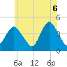 Tide chart for Verrazzano-Narrows Bridge, New York on 2025/06/6