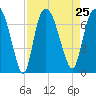 Tide chart for Fort Jackson, Savannah River, Georgia on 2021/08/25