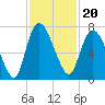 Tide chart for Fort Jackson, Savannah River, Georgia on 2021/11/20