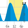 Tide chart for Fort Jackson, Savannah River, Georgia on 2022/03/17