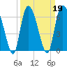 Tide chart for Fort Jackson, Savannah River, Georgia on 2022/03/19