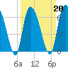 Tide chart for Fort Jackson, Savannah River, Georgia on 2022/03/20