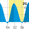Tide chart for Fort Jackson, Savannah River, Georgia on 2022/03/21