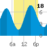 Tide chart for Fort Jackson, Savannah River, Georgia on 2022/09/18
