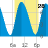 Tide chart for Fort Jackson, Savannah River, Georgia on 2022/09/28